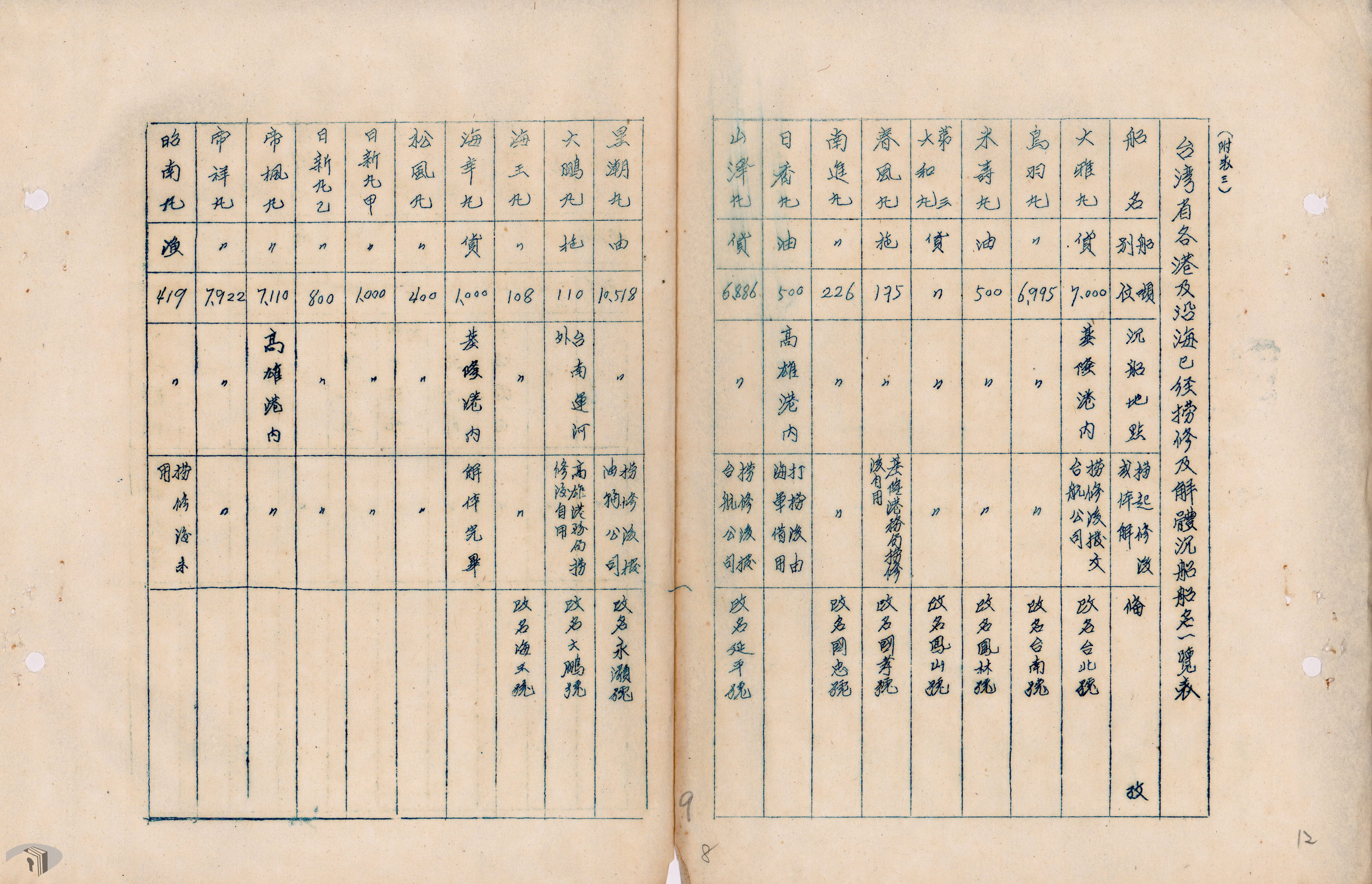 3-2-2-2 臺灣省沿海及各港沉船情況統計表