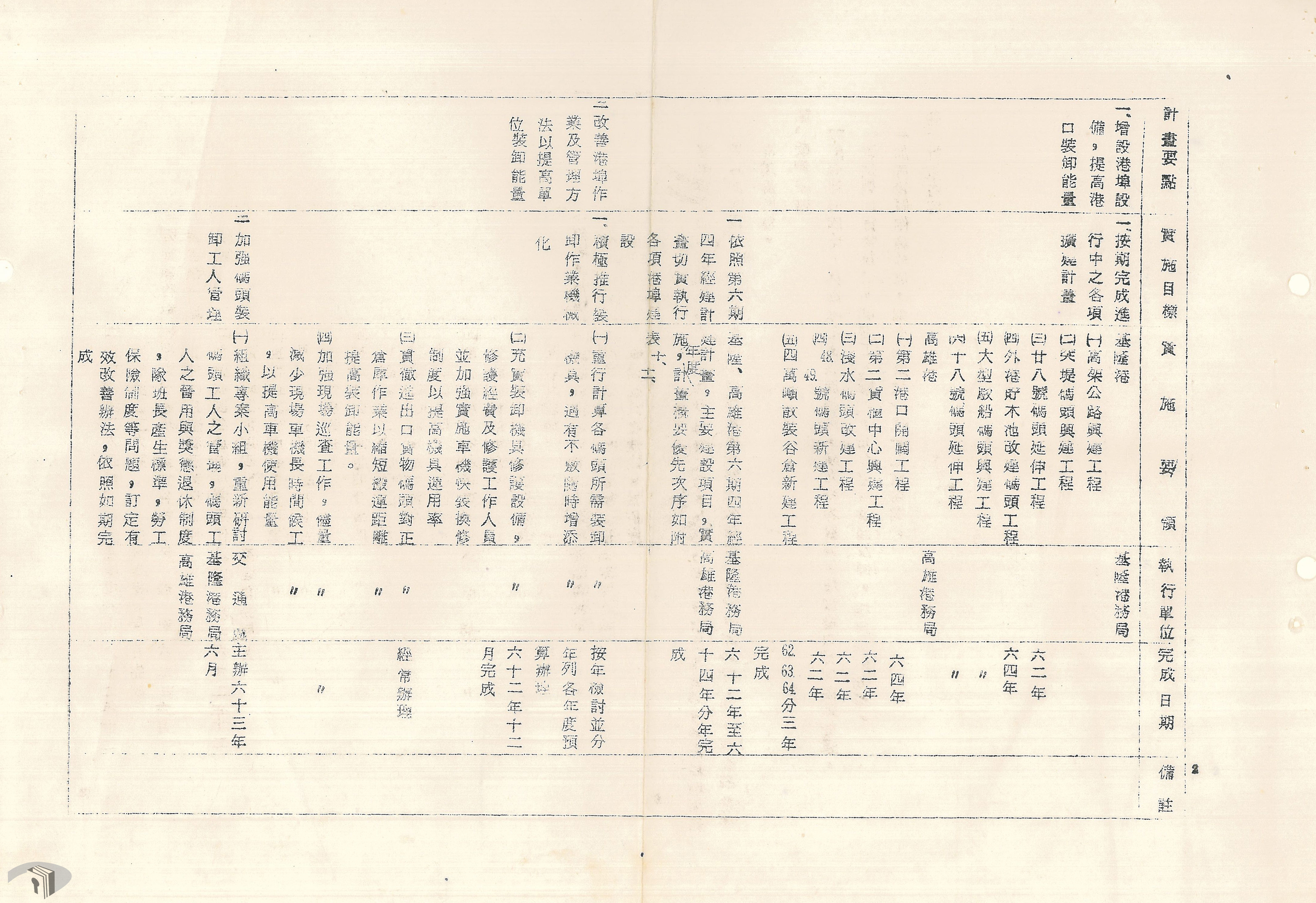 3-5-2-2 高基隆高雄港貨物裝卸能量計畫