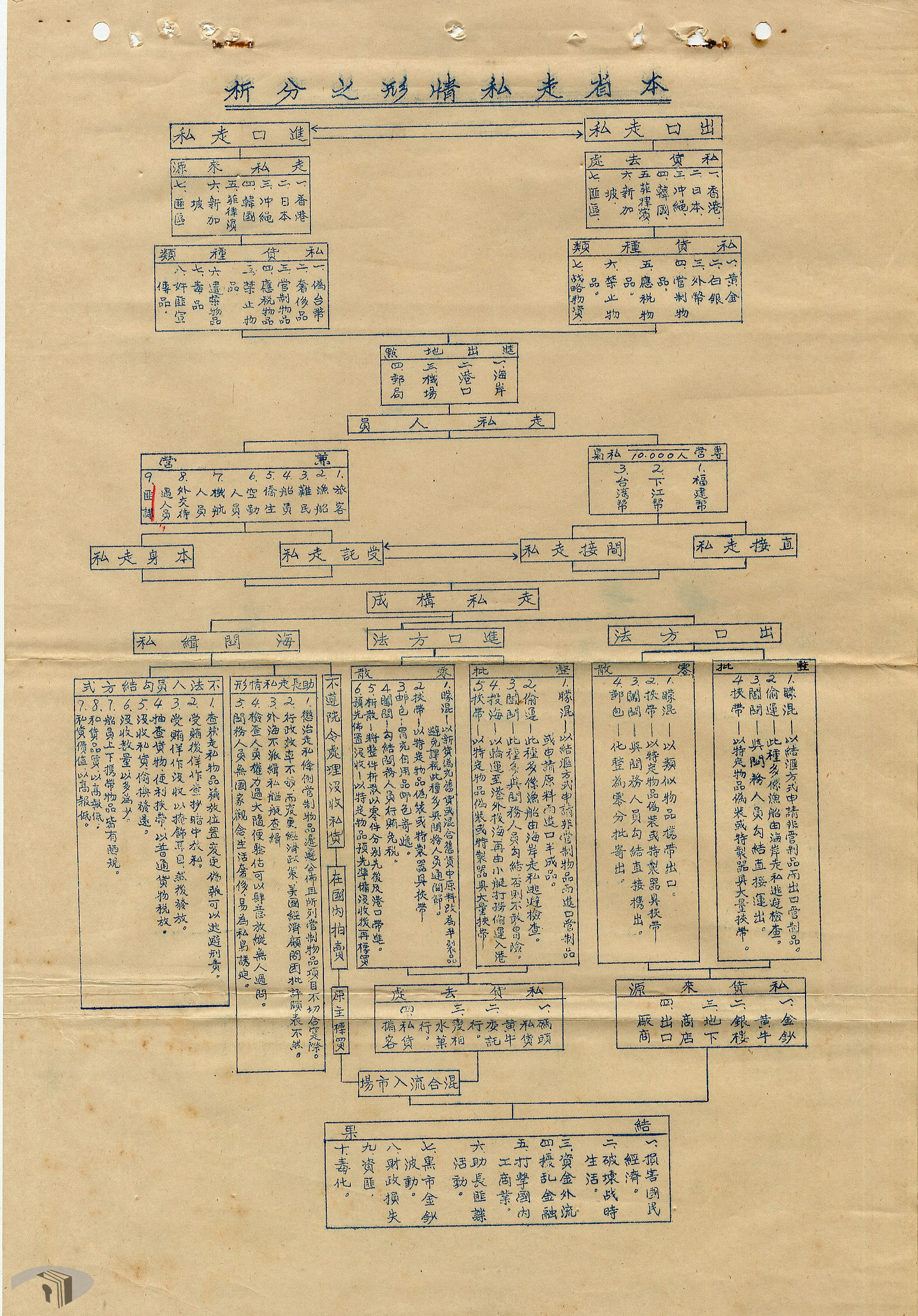 4-3-2-1 臺灣省走私情形分析表