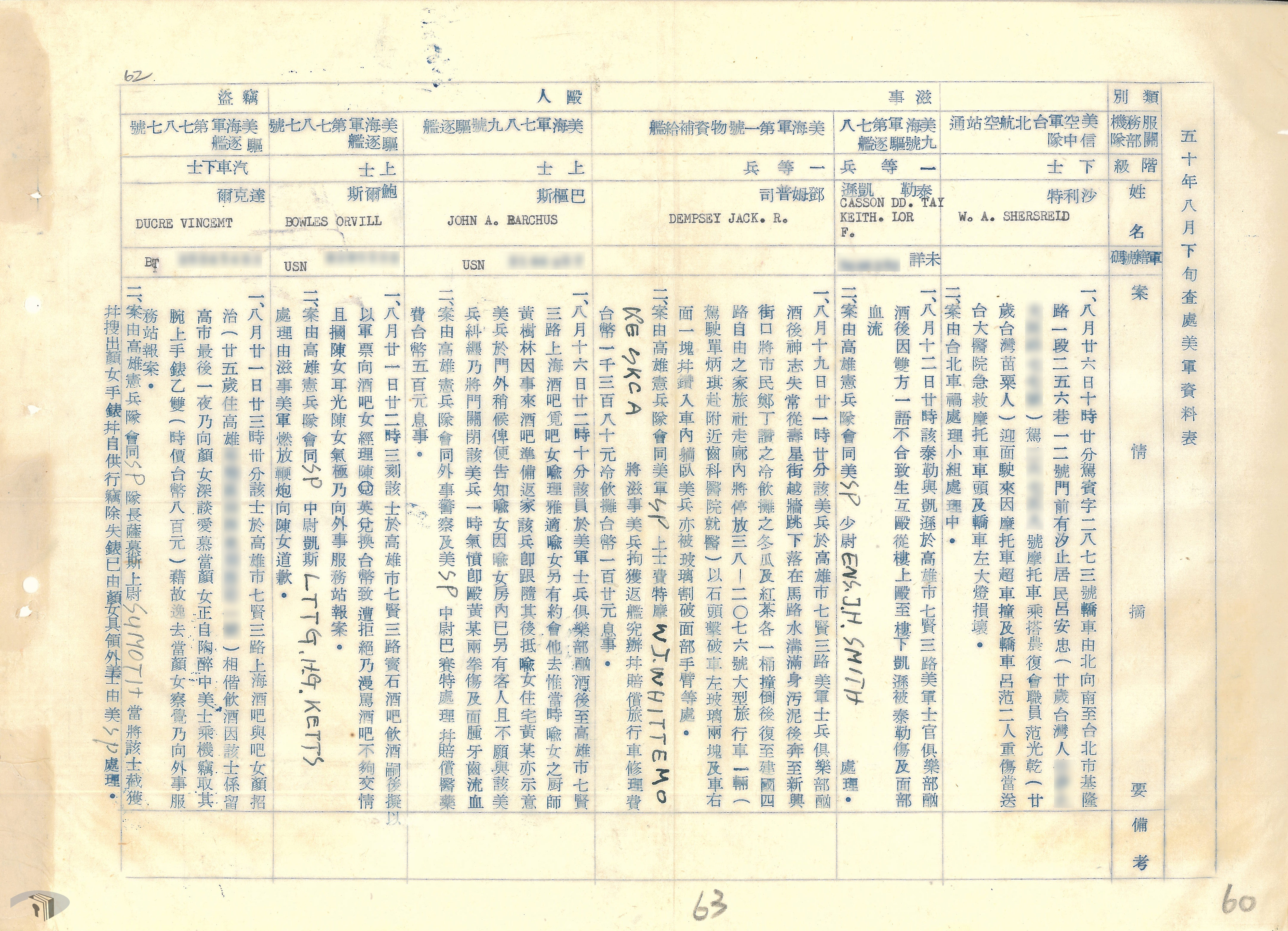 4-4-4-1 1961年美軍在臺肇事資料表