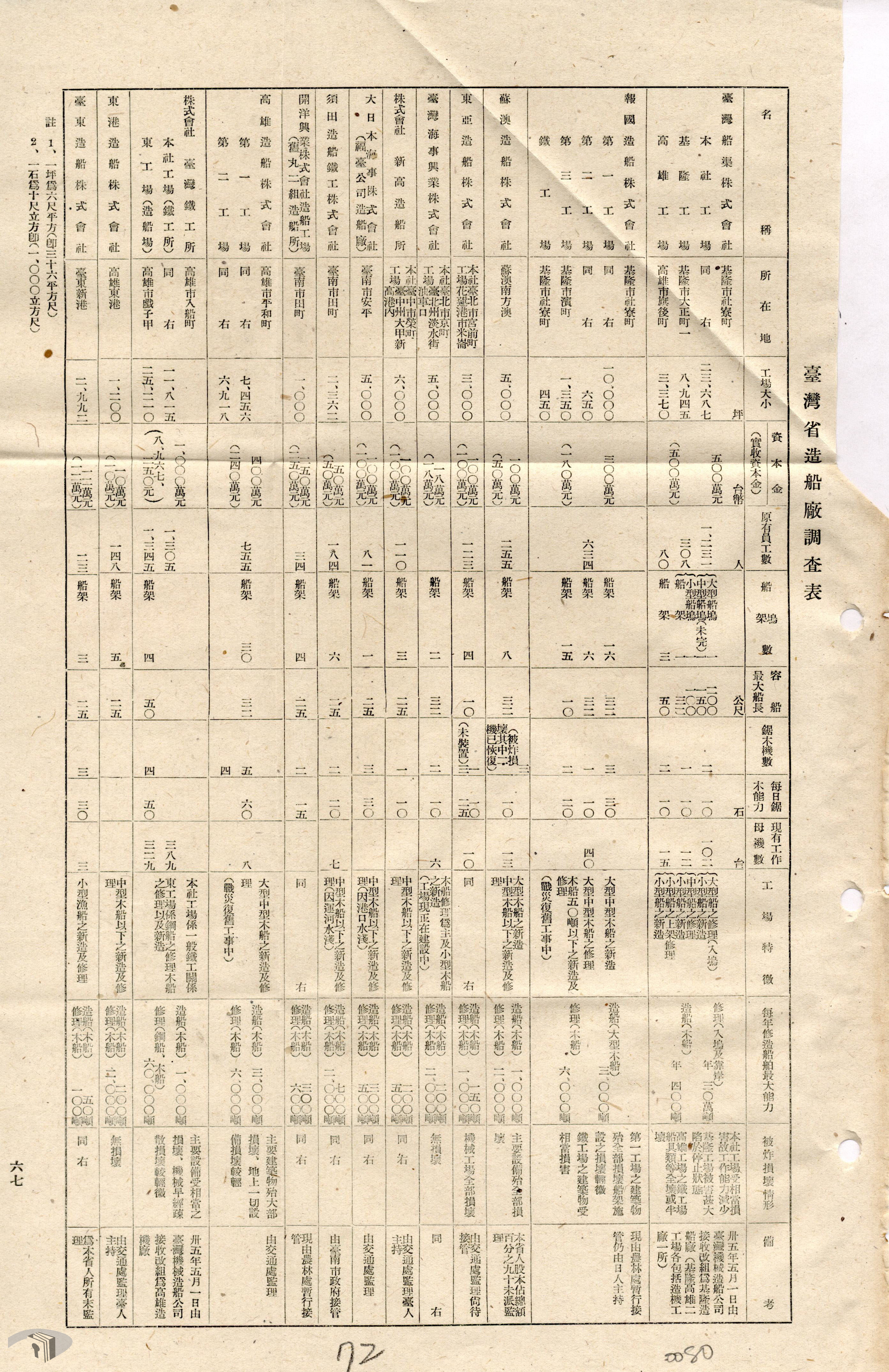 5-1-4-1 臺灣省造船廠及鐵工廠調查表